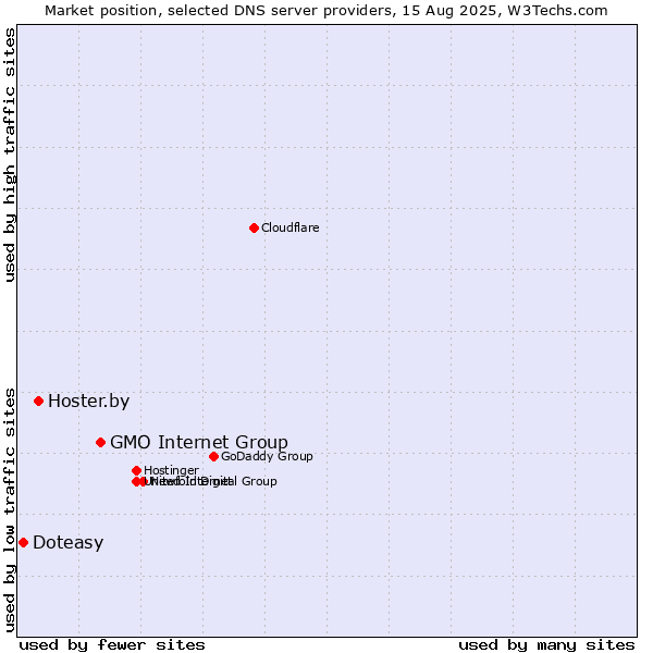 Market position of GMO Internet Group vs. Hoster.by vs. Doteasy