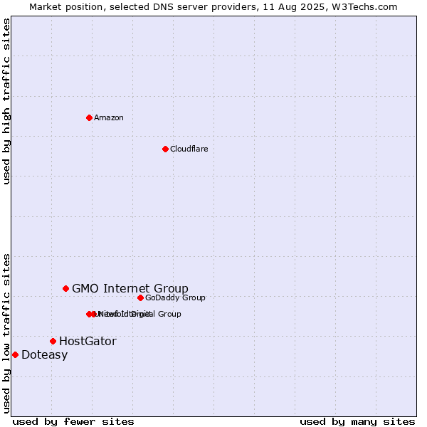 Market position of GMO Internet Group vs. HostGator vs. Doteasy