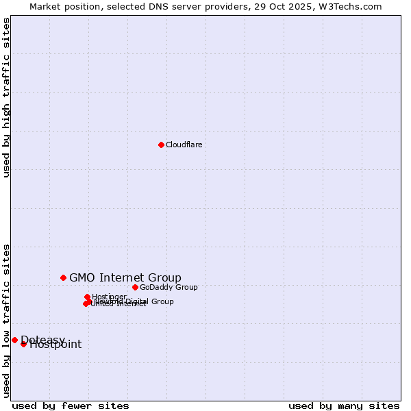 Market position of GMO Internet Group vs. Hostpoint vs. Doteasy