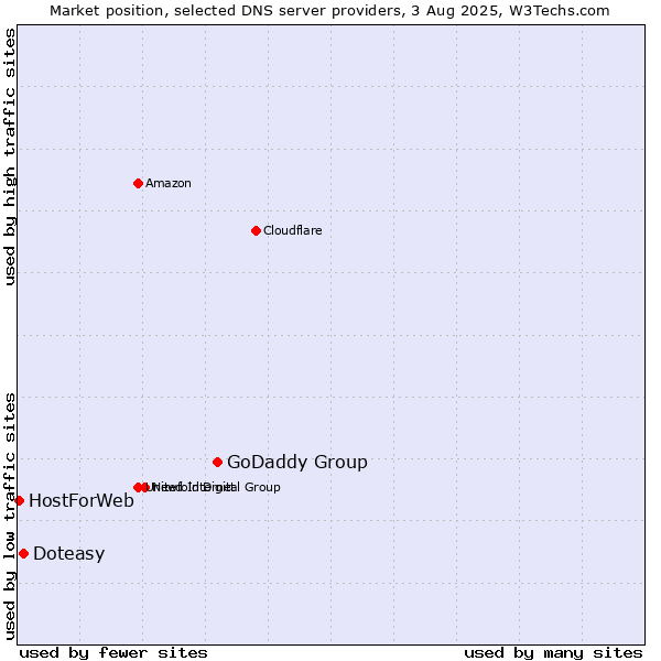 Market position of GoDaddy Group vs. Doteasy vs. HostForWeb