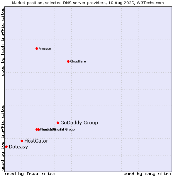 Market position of GoDaddy Group vs. HostGator vs. Doteasy
