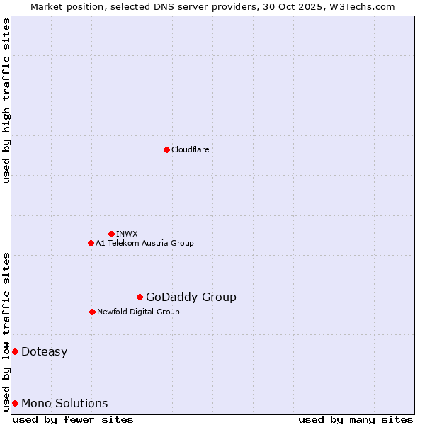 Market position of GoDaddy Group vs. Doteasy vs. Mono Solutions