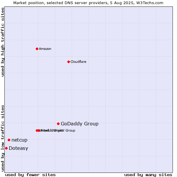 Market position of GoDaddy Group vs. netcup vs. Doteasy