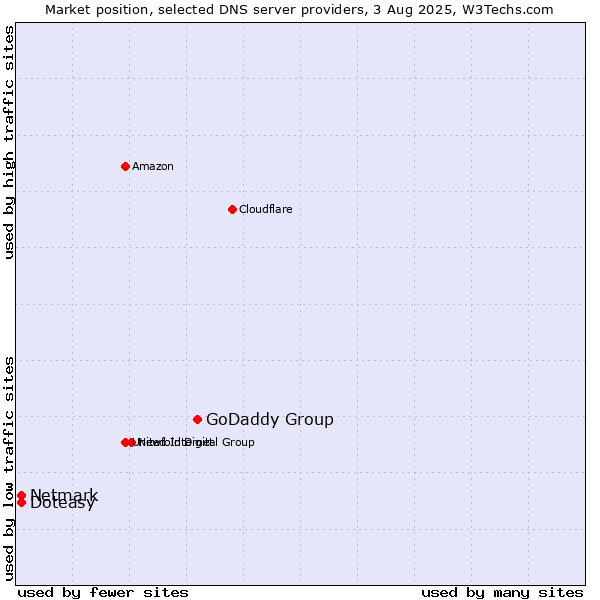 Market position of GoDaddy Group vs. Doteasy vs. Netmark