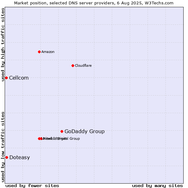 Market position of GoDaddy Group vs. Doteasy vs. Cellcom