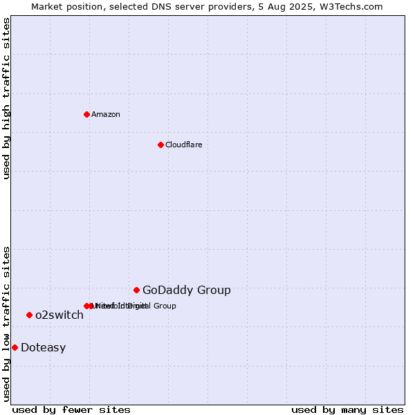 Market position of GoDaddy Group vs. o2switch vs. Doteasy