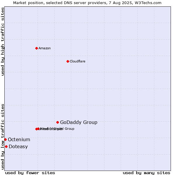 Market position of GoDaddy Group vs. Doteasy vs. Octenium