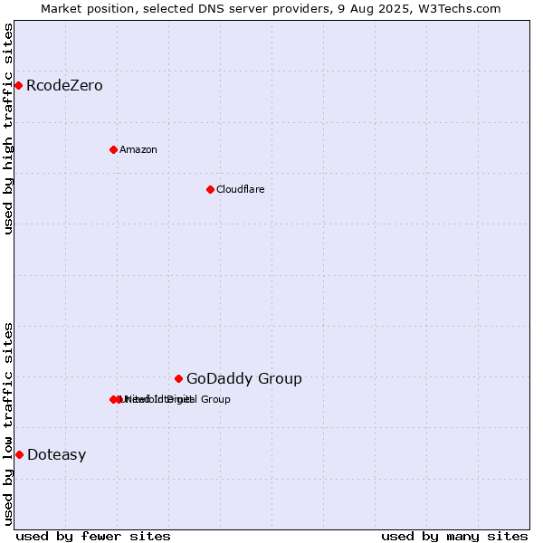 Market position of GoDaddy Group vs. Doteasy vs. RcodeZero