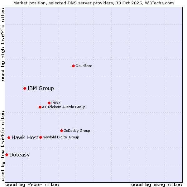 Market position of IBM Group vs. Hawk Host vs. Doteasy