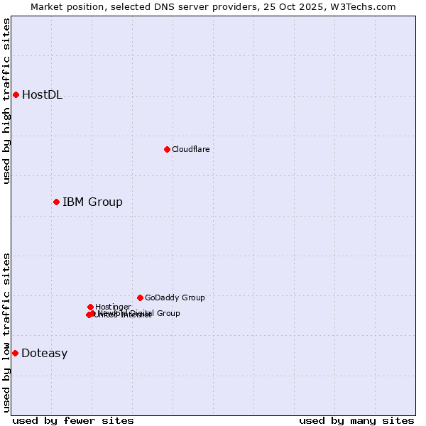 Market position of IBM Group vs. HostDL vs. Doteasy