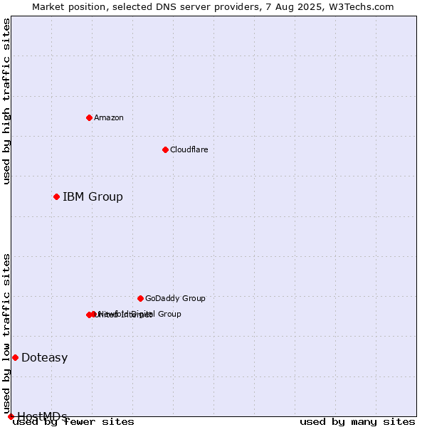 Market position of IBM Group vs. Doteasy vs. HostMDs
