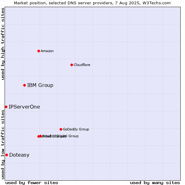 Market position of IBM Group vs. Doteasy vs. IPServerOne