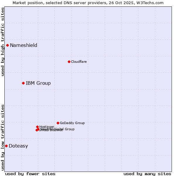 Market position of IBM Group vs. Nameshield vs. Doteasy
