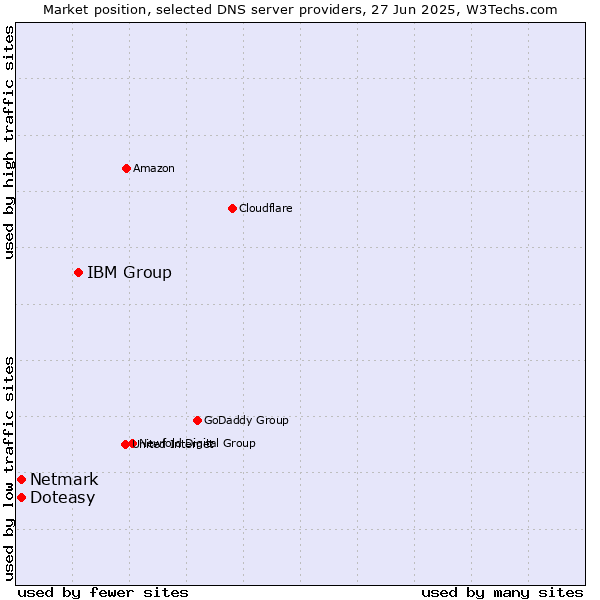 Market position of IBM Group vs. Doteasy vs. Netmark