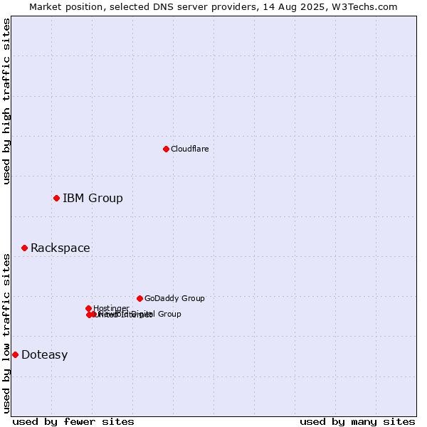 Market position of IBM Group vs. Rackspace vs. Doteasy