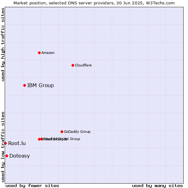 Market position of IBM Group vs. Doteasy vs. Root.lu