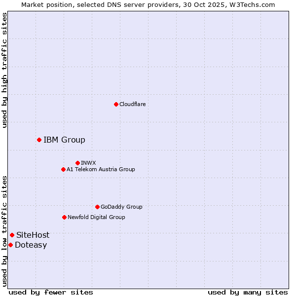 Market position of IBM Group vs. SiteHost vs. Doteasy