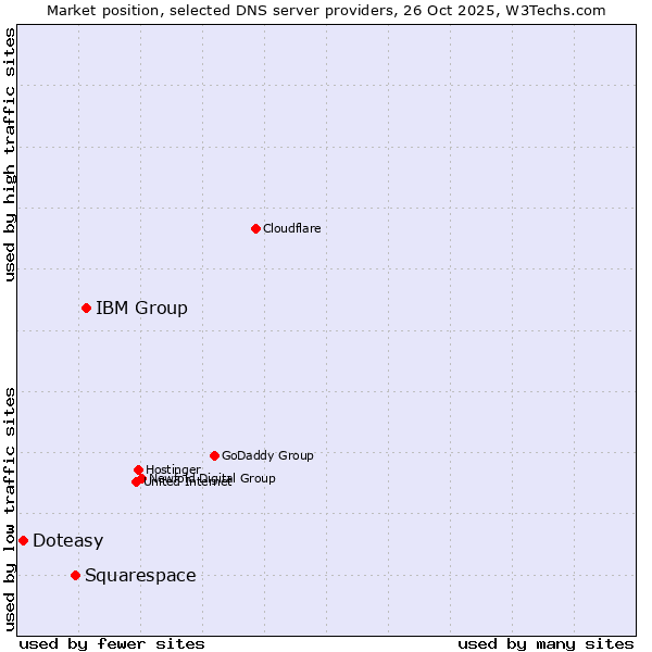 Market position of IBM Group vs. Squarespace vs. Doteasy