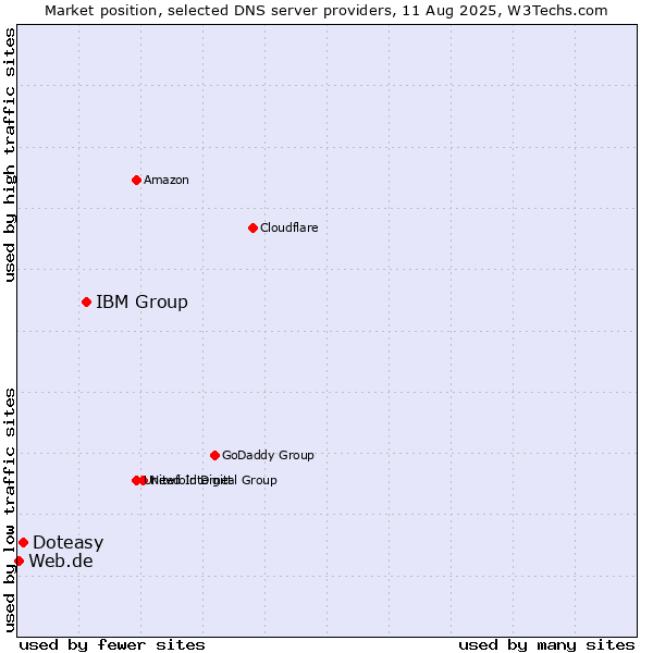 Market position of IBM Group vs. Doteasy vs. Web.de