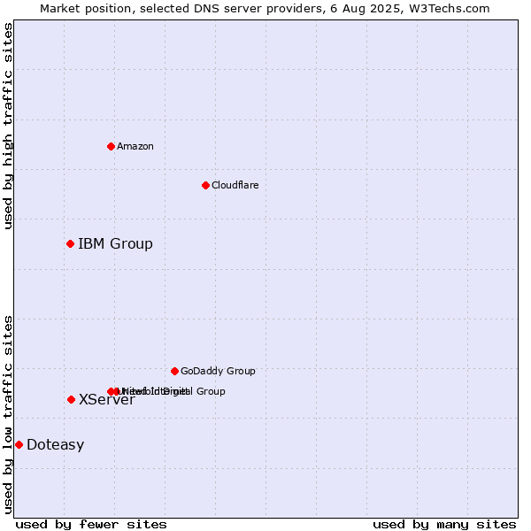 Market position of XServer vs. IBM Group vs. Doteasy