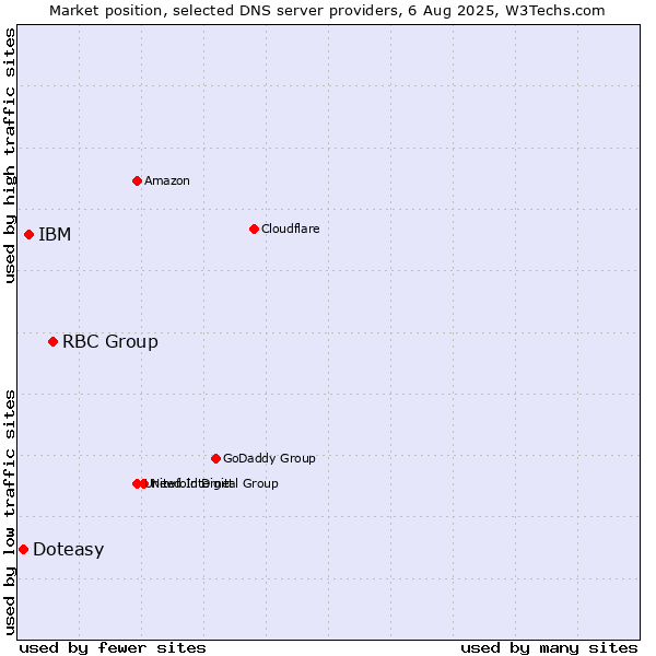 Market position of RBC Group vs. IBM vs. Doteasy