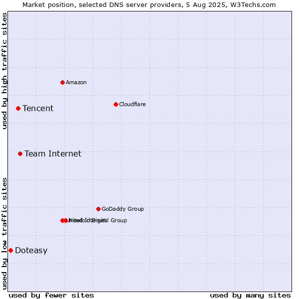 Market position of Team Internet vs. Tencent vs. Doteasy