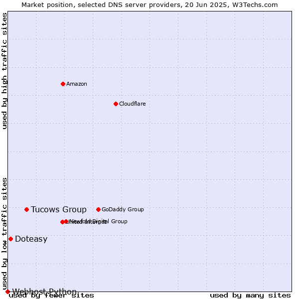 Market position of Tucows Group vs. Doteasy vs. Webhost Python