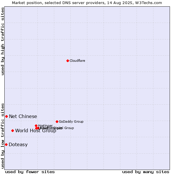 Market position of World Host Group vs. Net Chinese vs. Doteasy