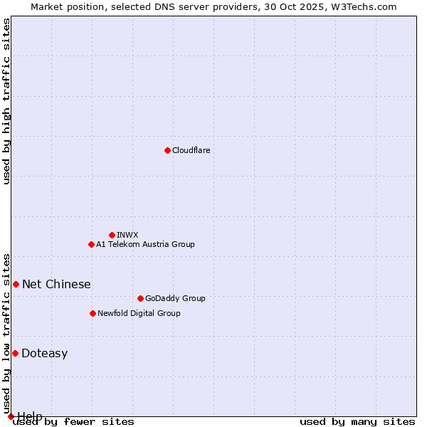 Market position of Net Chinese vs. Doteasy vs. Help