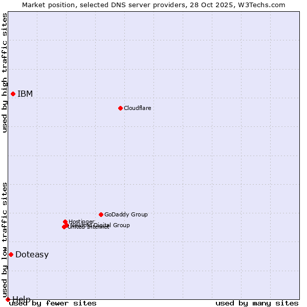 Market position of IBM vs. Doteasy vs. Help