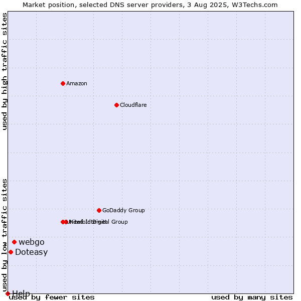 Market position of webgo vs. Doteasy vs. Help