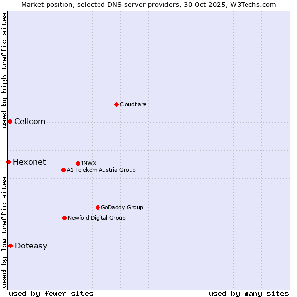 Market position of Doteasy vs. Cellcom vs. Hexonet