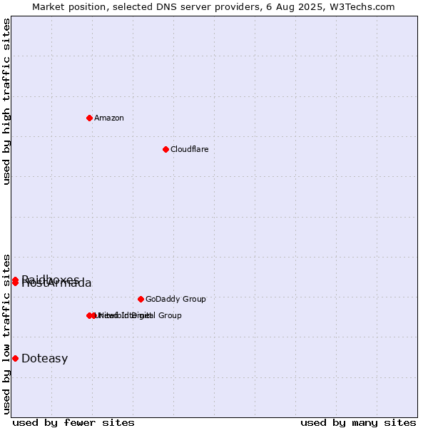 Market position of HostArmada vs. Doteasy vs. Raidboxes