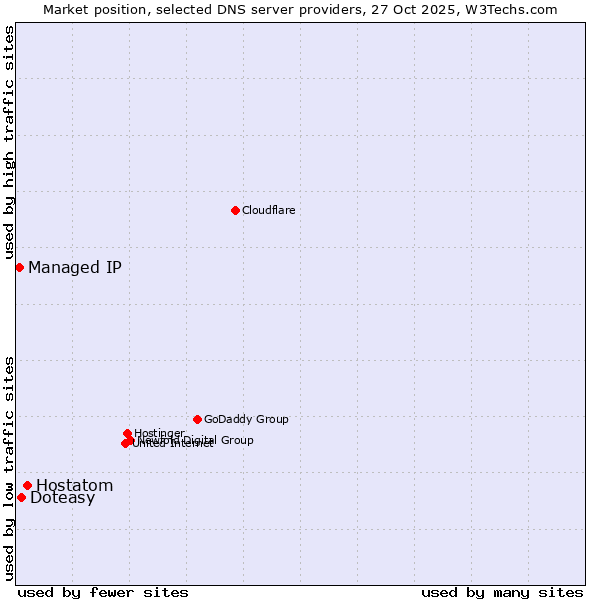 Market position of Hostatom vs. Doteasy vs. Managed IP