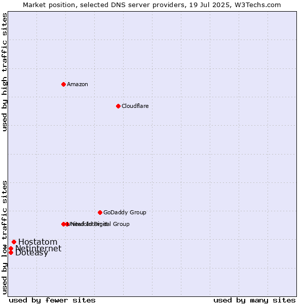 Market position of Hostatom vs. Doteasy vs. Netinternet