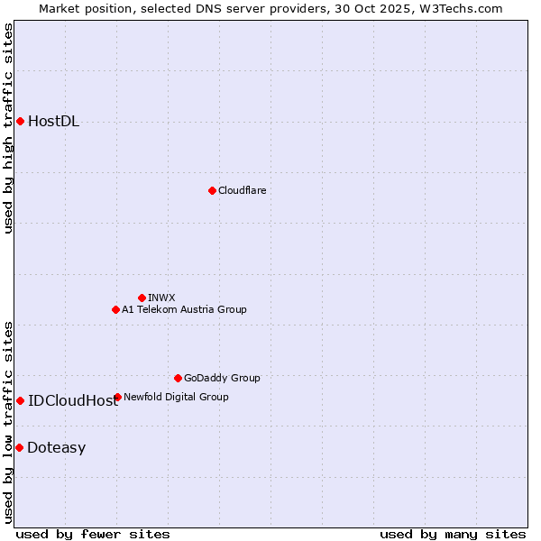 Market position of IDCloudHost vs. HostDL vs. Doteasy