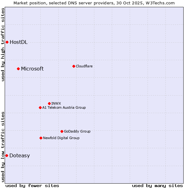 Market position of Microsoft vs. HostDL vs. Doteasy