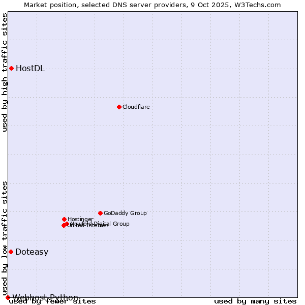 Market position of HostDL vs. Doteasy vs. Webhost Python