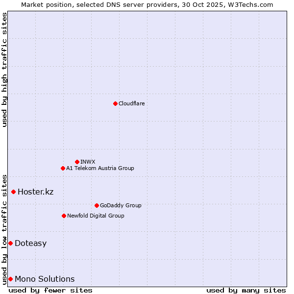 Market position of Hoster.kz vs. Doteasy vs. Mono Solutions