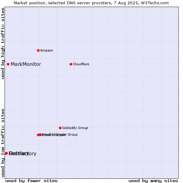 Market position of MarkMonitor vs. Doteasy vs. Hostfactory