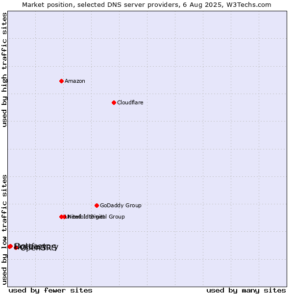 Market position of OpenSRS vs. Doteasy vs. Hostfactory