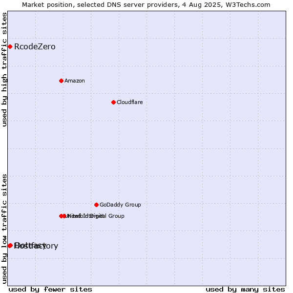 Market position of Doteasy vs. RcodeZero vs. Hostfactory
