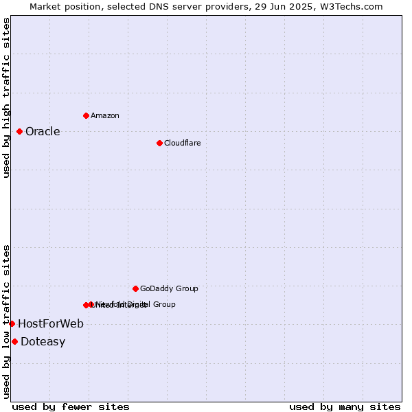 Market position of Oracle vs. Doteasy vs. HostForWeb