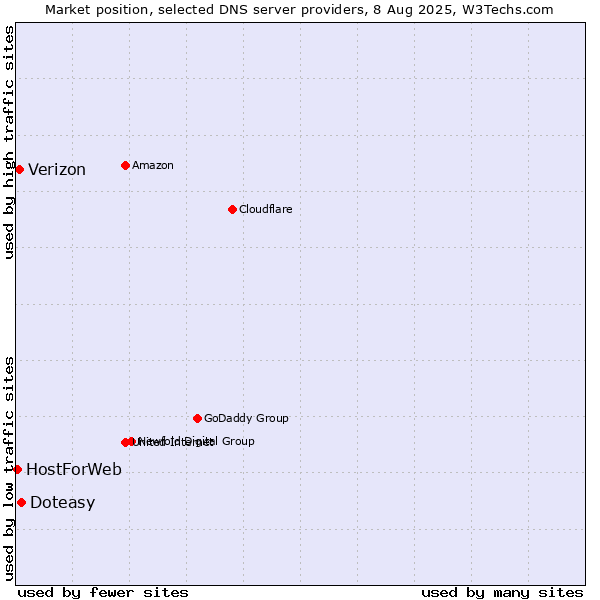 Market position of Doteasy vs. Verizon vs. HostForWeb