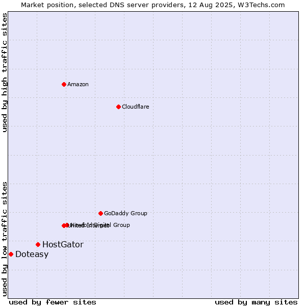 Market position of HostGator vs. Doteasy