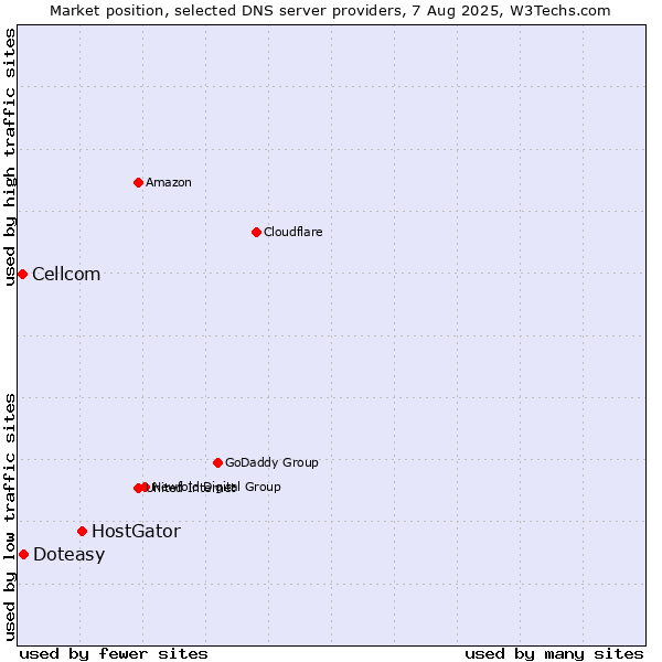 Market position of HostGator vs. Doteasy vs. Cellcom