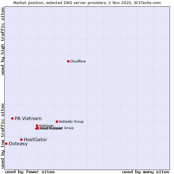 Market position of HostGator vs. PA Vietnam vs. Doteasy