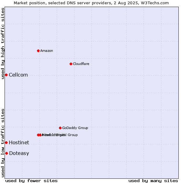 Market position of Doteasy vs. Hostinet vs. Cellcom