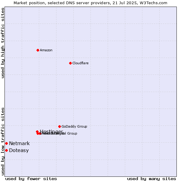 Market position of Hostinger vs. Doteasy vs. Netmark