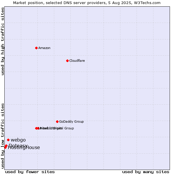 Market position of webgo vs. Doteasy vs. HostingHouse